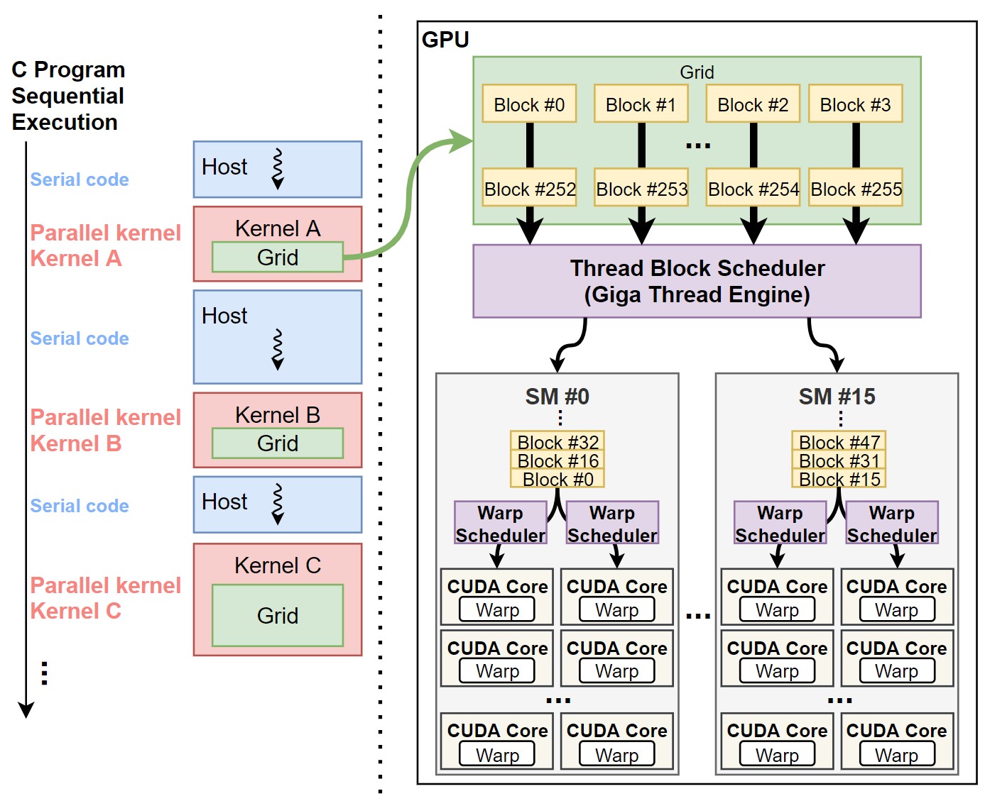 GP-GPU 구조 시리즈: 챕터 2 - Programming Model | Archives of Everyday Life.