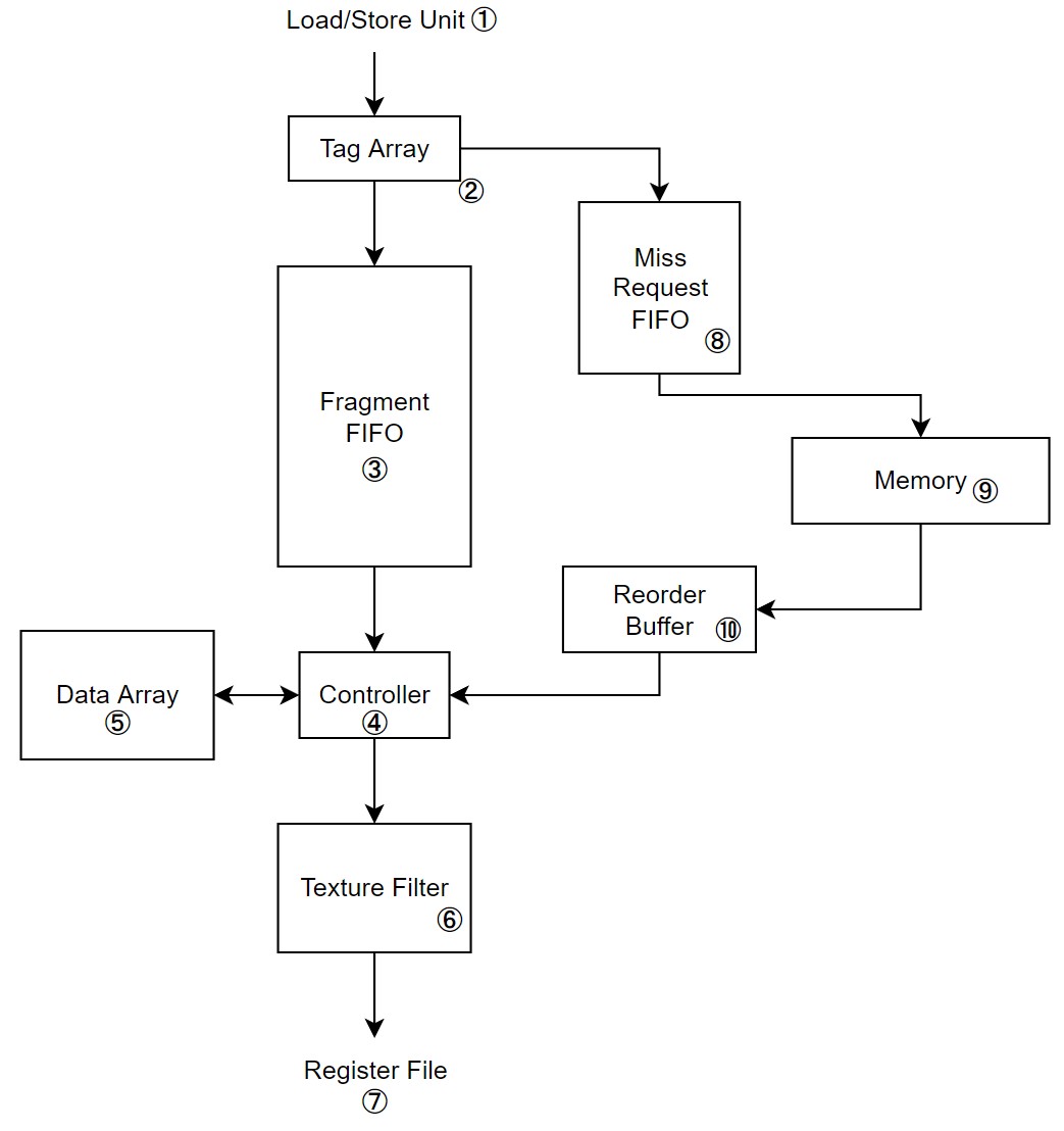 GP-GPU 구조 시리즈: 챕터 4-2 - Memory System | Archives of Everyday Life.