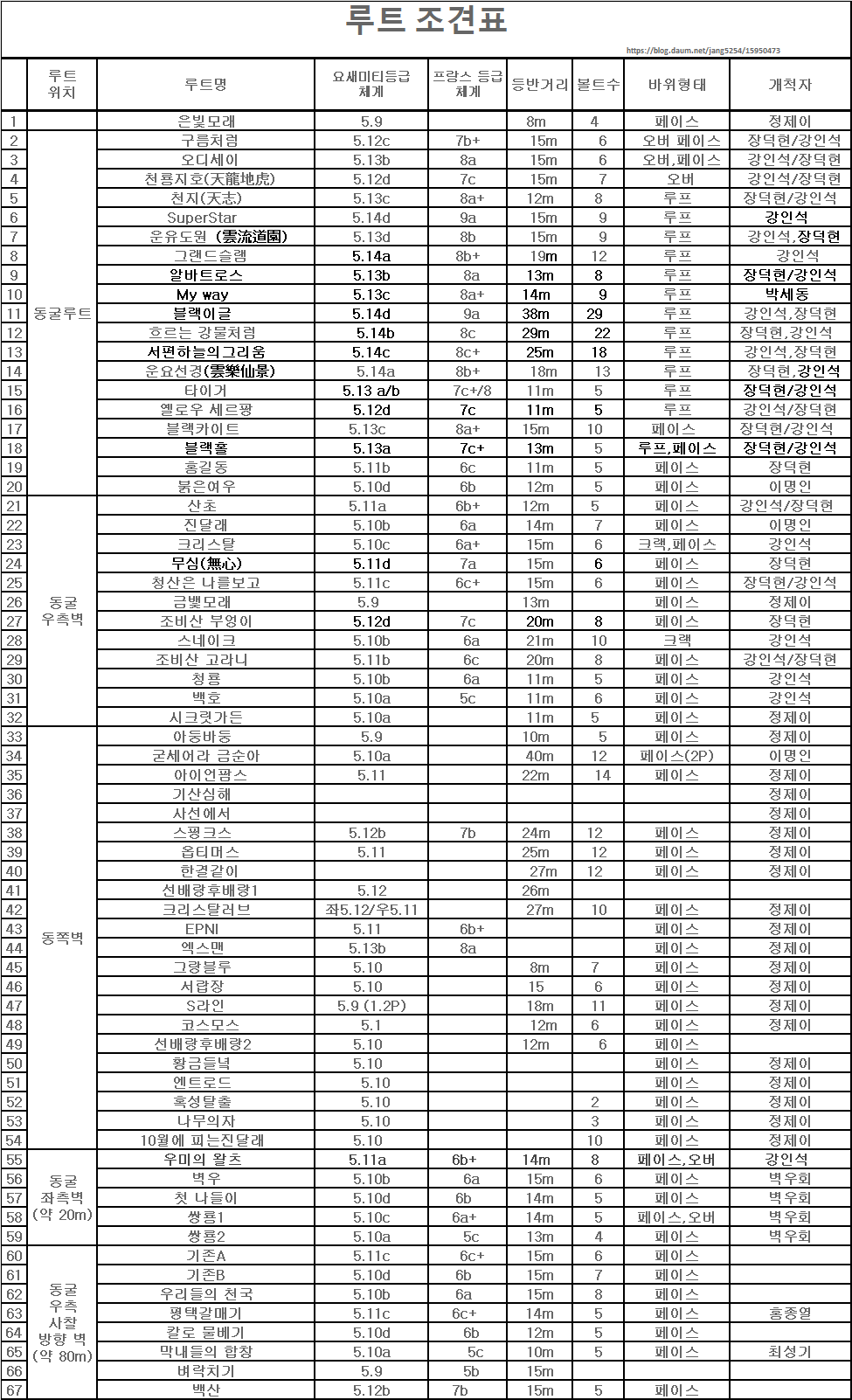 alt 조비산 암장 조견표