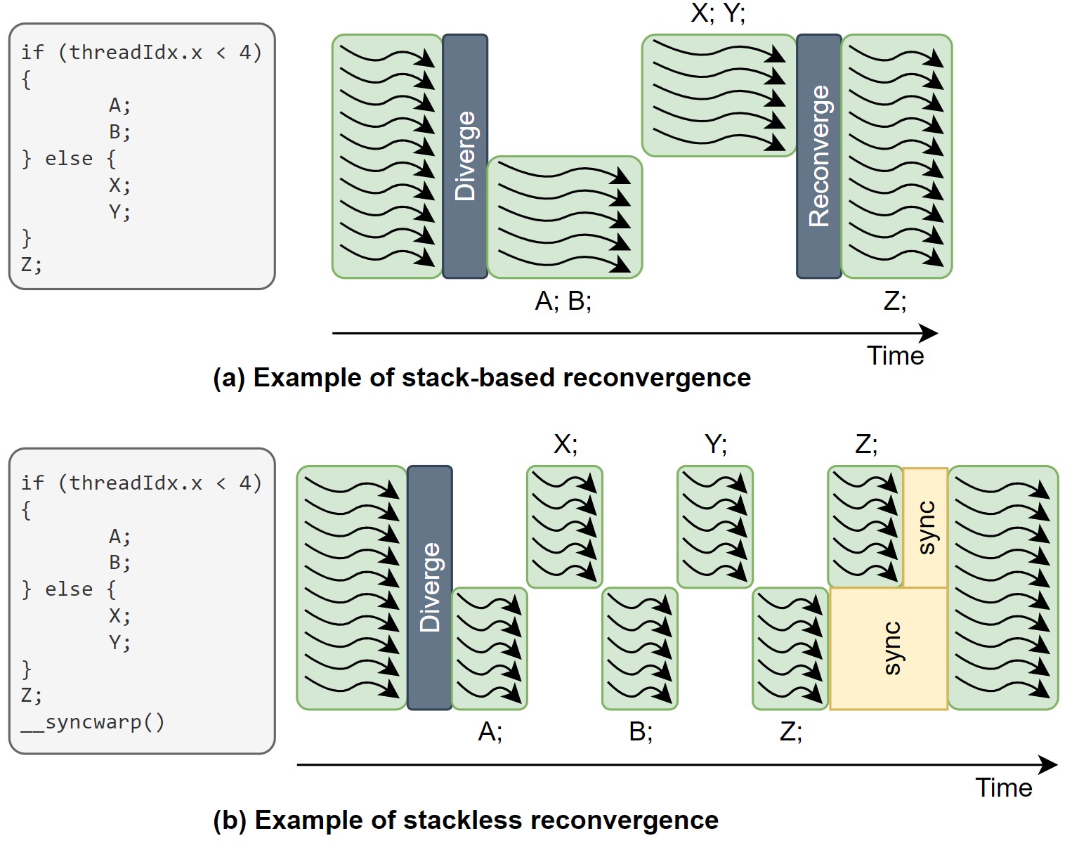 alt Stack-based SIMT와 stackless SIMT의 예시