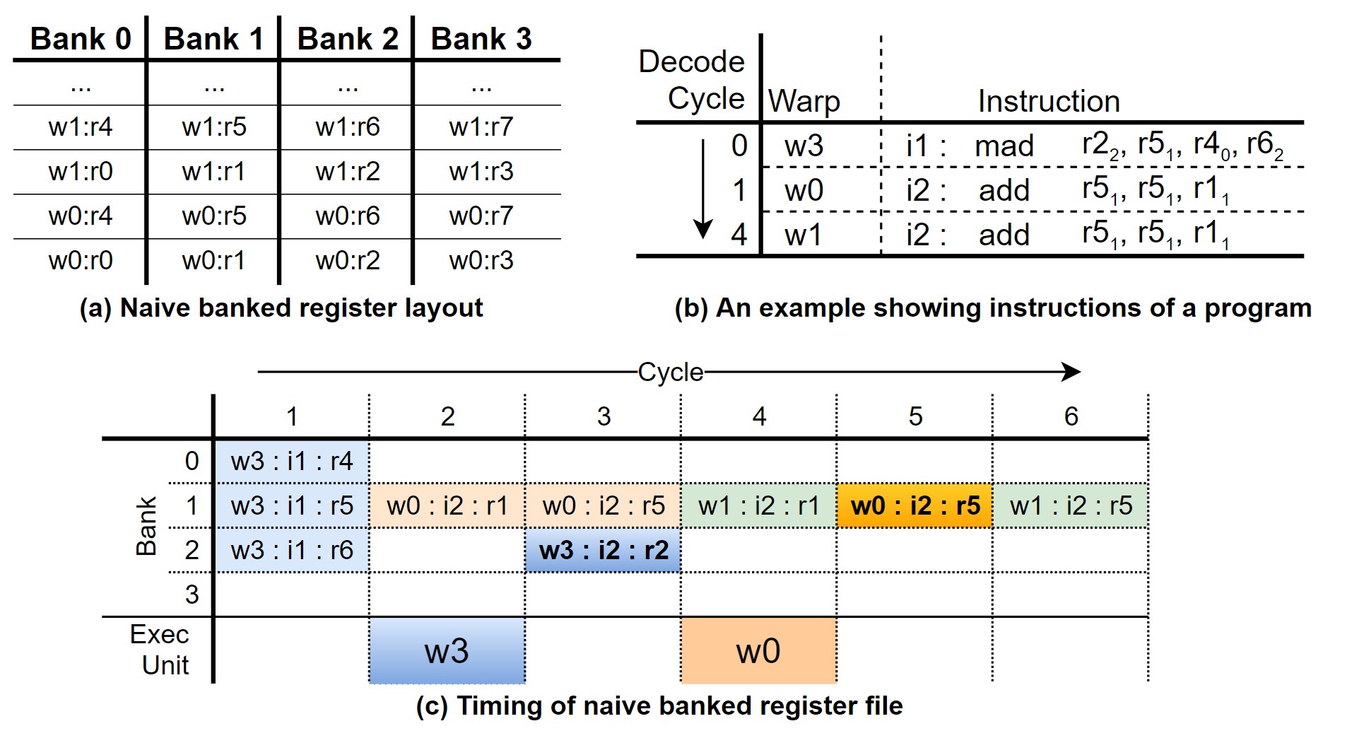 alt Naïve banked register의 레이아웃과 동작 예시