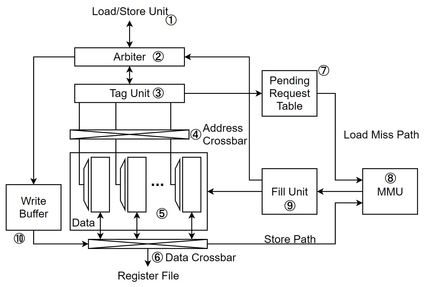 alt Unified L1 data cache와 scratch pad 메모리