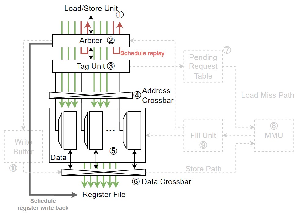 alt Unified L1 cache에서 shared memory 접근 시 경로