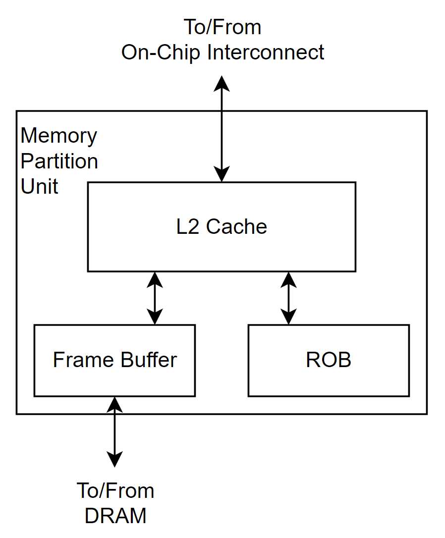 alt Memory partition unit 구조